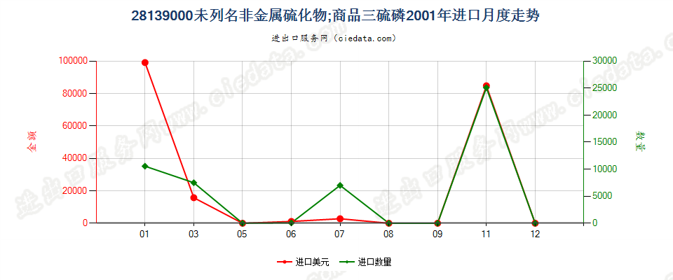 28139000未列名非金属硫化物；商品三硫化二磷进口2001年月度走势图