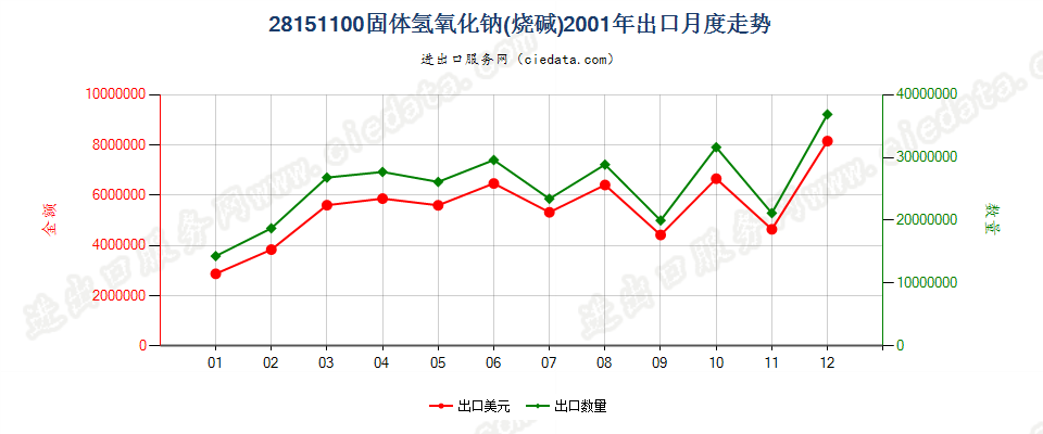 28151100固体氢氧化钠出口2001年月度走势图