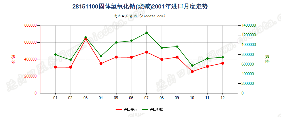 28151100固体氢氧化钠进口2001年月度走势图