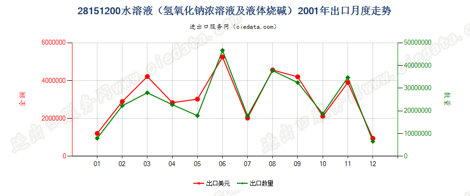 28151200氢氧化钠水溶液出口2001年月度走势图