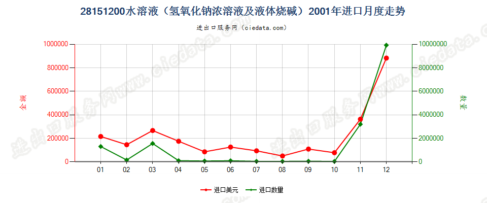 28151200氢氧化钠水溶液进口2001年月度走势图