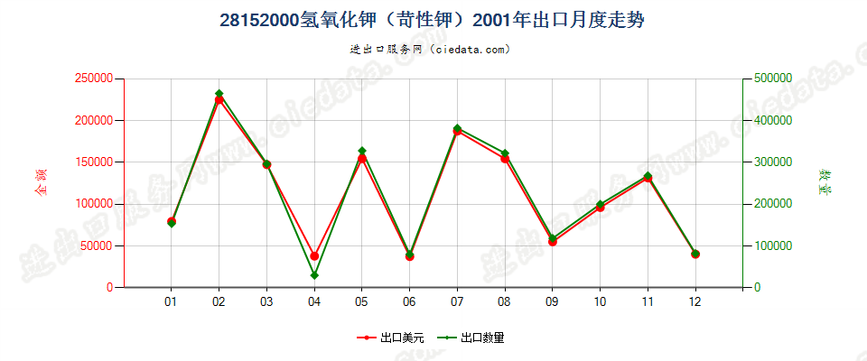 28152000氢氧化钾（苛性钾）出口2001年月度走势图