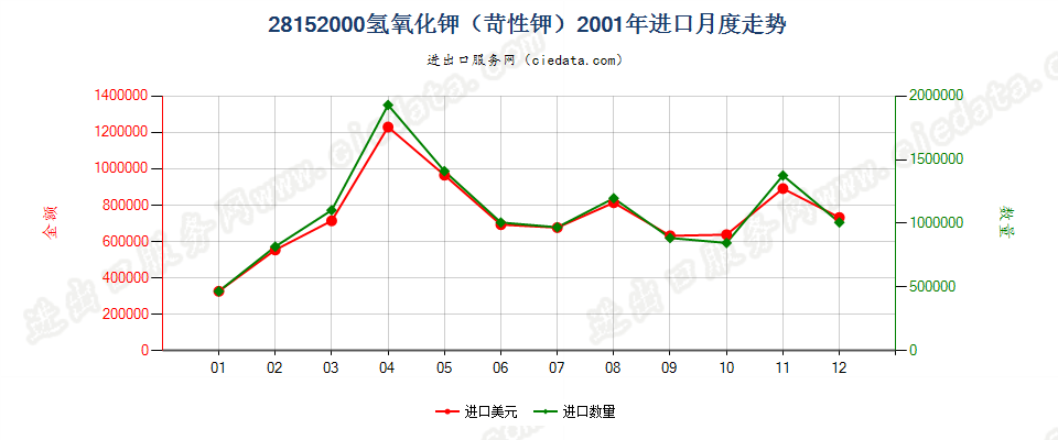 28152000氢氧化钾（苛性钾）进口2001年月度走势图