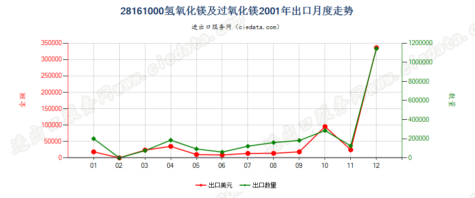 28161000氢氧化镁及过氧化镁出口2001年月度走势图