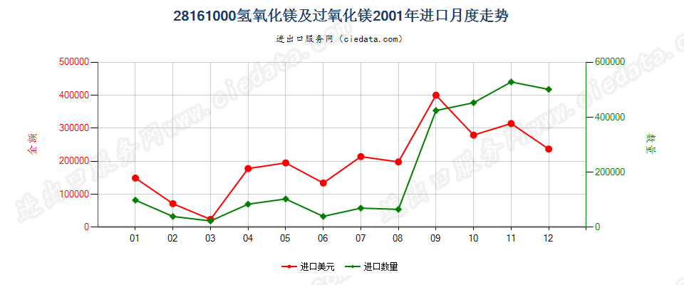 28161000氢氧化镁及过氧化镁进口2001年月度走势图