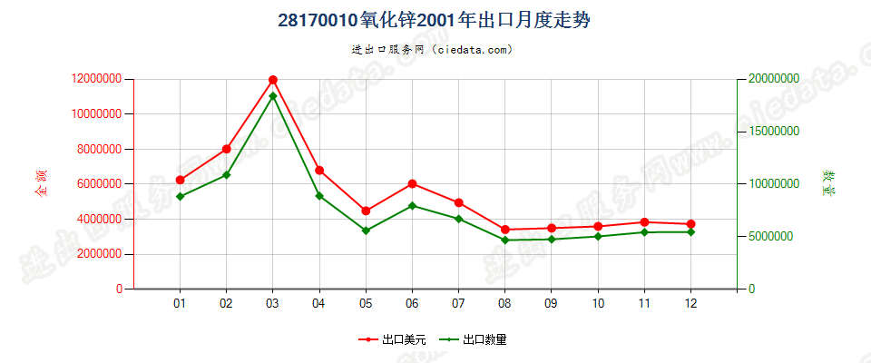 28170010氧化锌出口2001年月度走势图