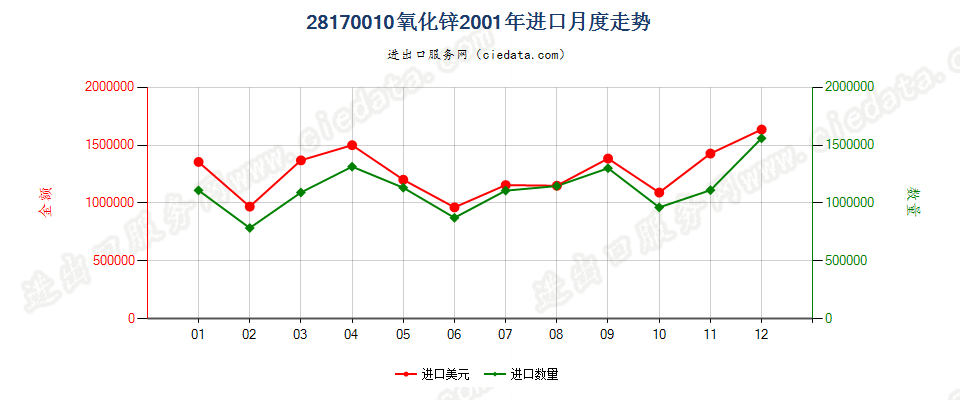 28170010氧化锌进口2001年月度走势图