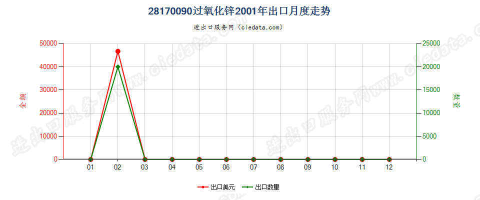 28170090过氧化锌出口2001年月度走势图