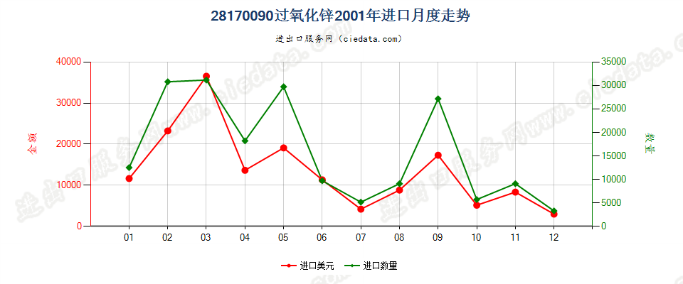 28170090过氧化锌进口2001年月度走势图