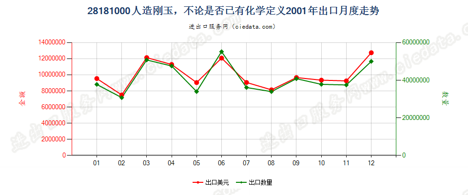 28181000(2008stop)人造刚玉，不论是否已有化学定义出口2001年月度走势图