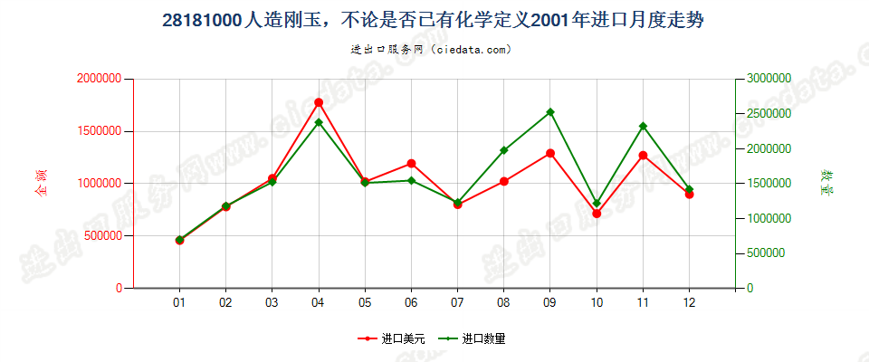 28181000(2008stop)人造刚玉，不论是否已有化学定义进口2001年月度走势图