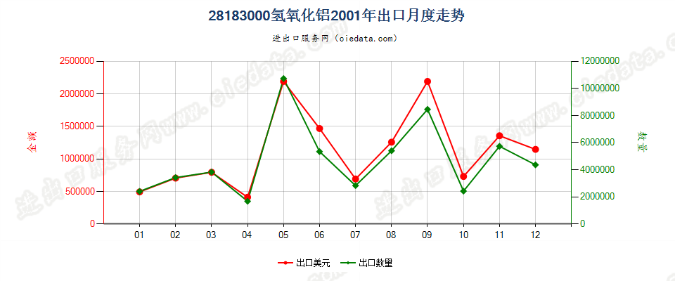 28183000氢氧化铝出口2001年月度走势图