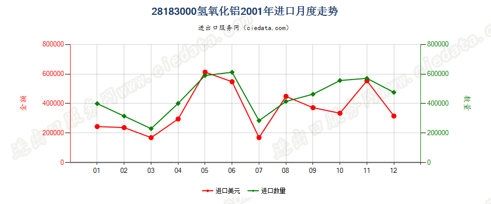 28183000氢氧化铝进口2001年月度走势图