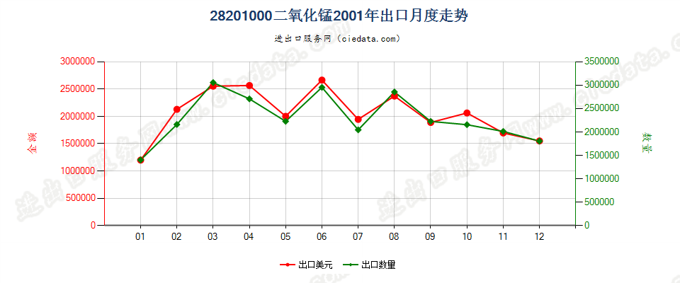 28201000二氧化锰出口2001年月度走势图