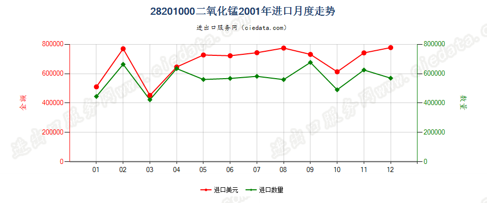 28201000二氧化锰进口2001年月度走势图