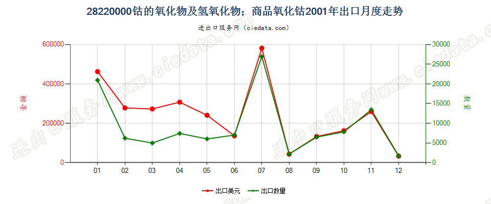 28220000出口2001年月度走势图