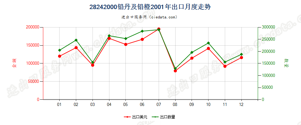 28242000(2007stop)铅丹及铅橙出口2001年月度走势图