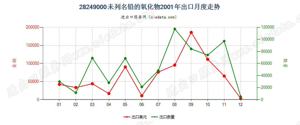 28249000(2007stop)未列名铅的氧化物出口2001年月度走势图