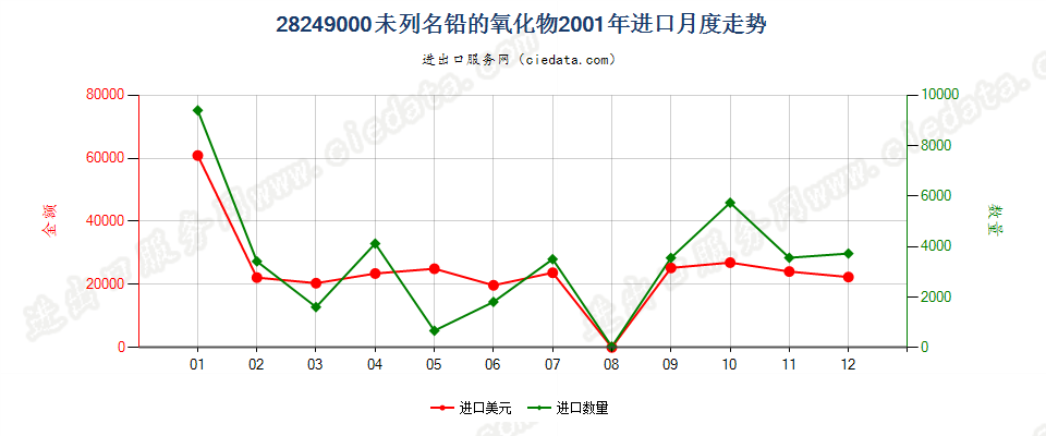 28249000(2007stop)未列名铅的氧化物进口2001年月度走势图