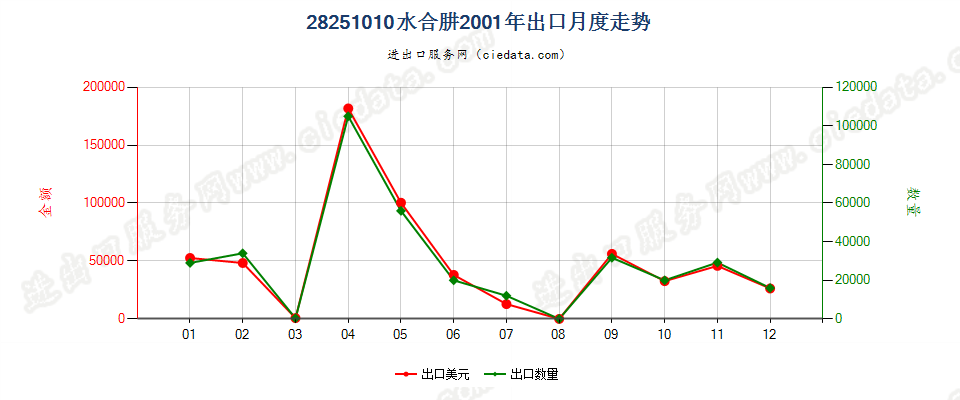 28251010水合肼出口2001年月度走势图