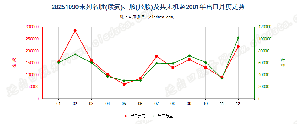 28251090未列名肼（联氨）、胲（羟胺）及其无机盐出口2001年月度走势图