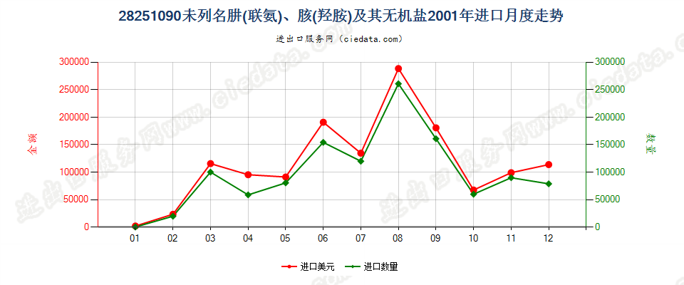 28251090未列名肼（联氨）、胲（羟胺）及其无机盐进口2001年月度走势图