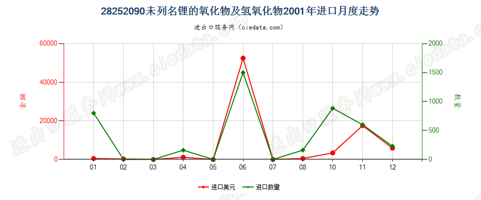 28252090未列名锂的氧化物及氢氧化物进口2001年月度走势图