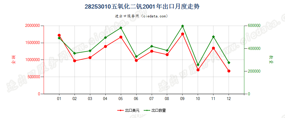 28253010五氧化二钒出口2001年月度走势图