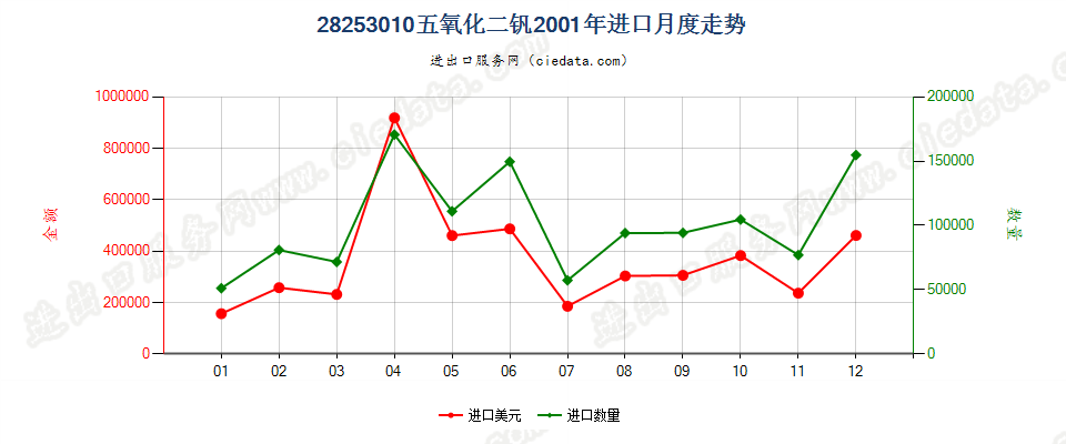 28253010五氧化二钒进口2001年月度走势图