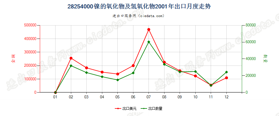 28254000镍的氧化物有氢氧化物出口2001年月度走势图