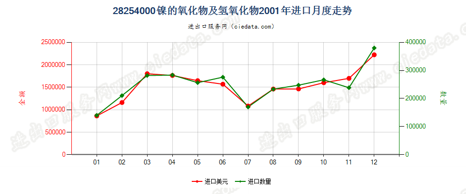 28254000镍的氧化物有氢氧化物进口2001年月度走势图