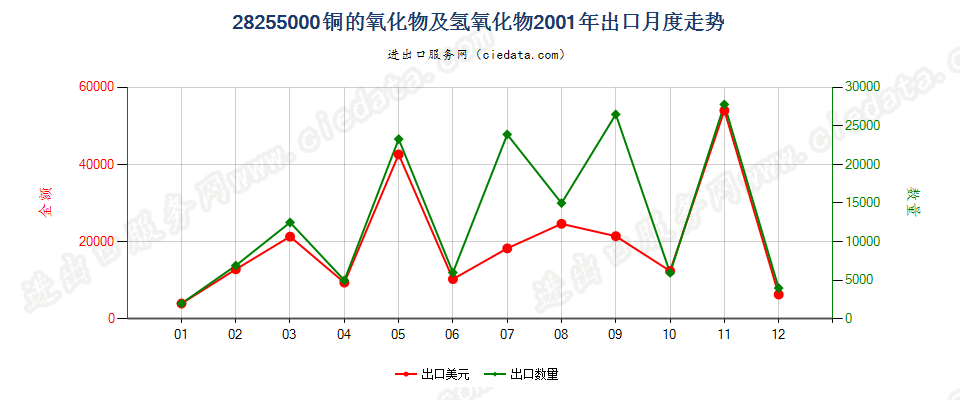 28255000铜的氧化物及氢氧化物出口2001年月度走势图