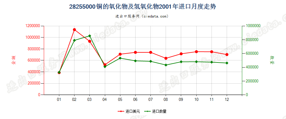 28255000铜的氧化物及氢氧化物进口2001年月度走势图