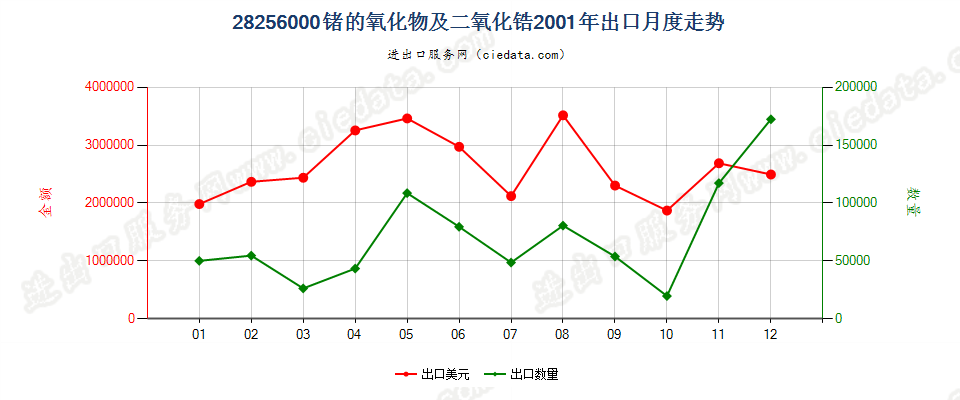 28256000锗的氧化物及二氧化锆出口2001年月度走势图