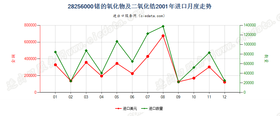 28256000锗的氧化物及二氧化锆进口2001年月度走势图