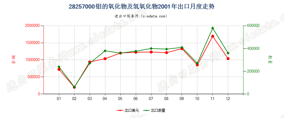 28257000钼的氧化物及氢氧化物出口2001年月度走势图