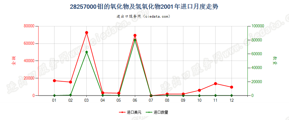 28257000钼的氧化物及氢氧化物进口2001年月度走势图