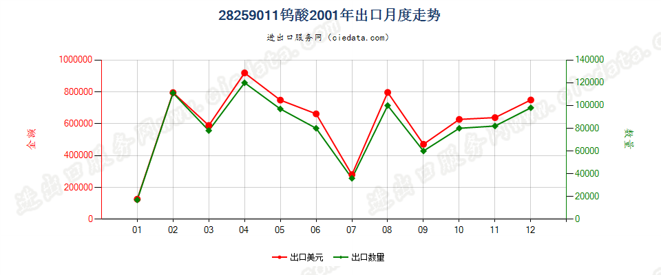 28259011钨酸出口2001年月度走势图