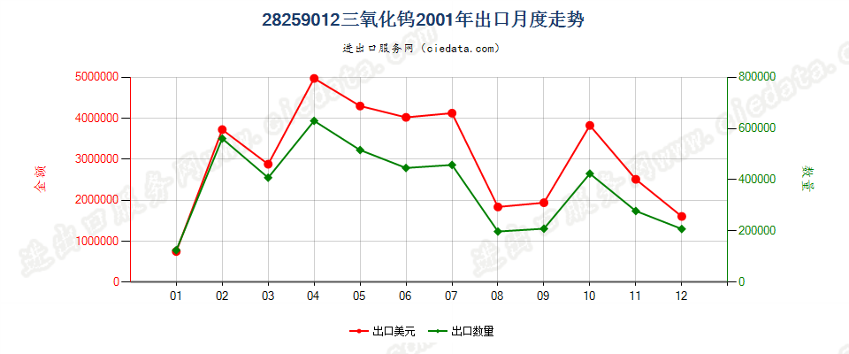 28259012三氧化钨出口2001年月度走势图