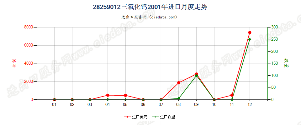 28259012三氧化钨进口2001年月度走势图