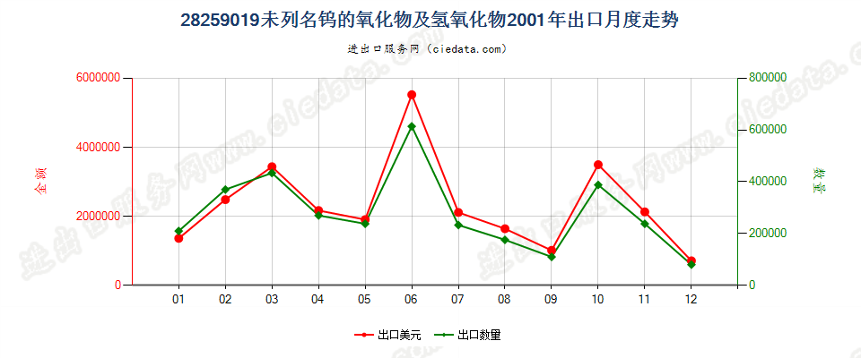 28259019未列名钨的氧化物及氢氧化物出口2001年月度走势图