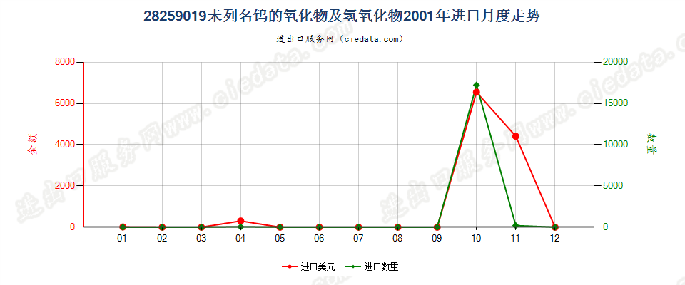 28259019未列名钨的氧化物及氢氧化物进口2001年月度走势图