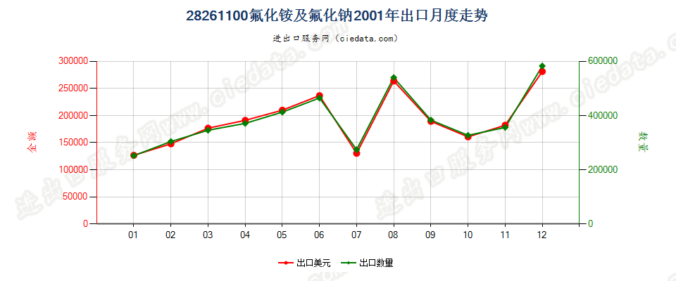 28261100(2007stop)氟化铵及氟化钠出口2001年月度走势图
