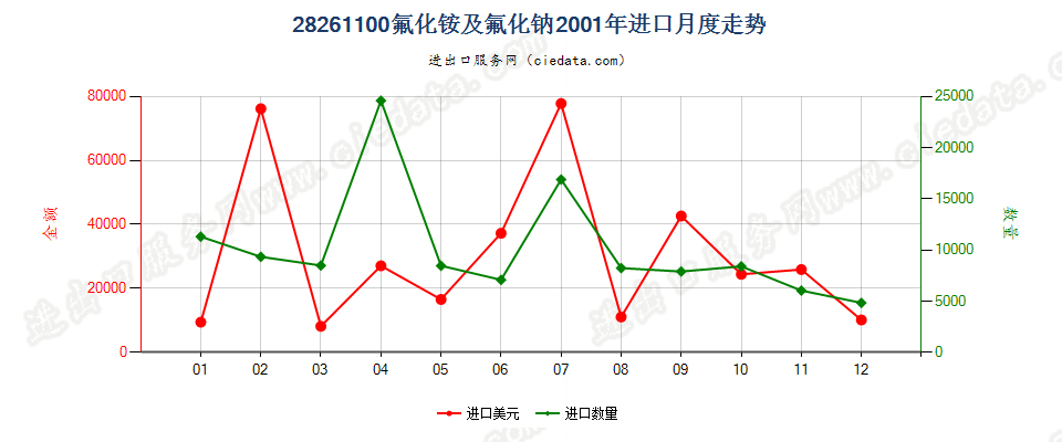 28261100(2007stop)氟化铵及氟化钠进口2001年月度走势图