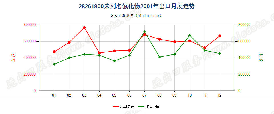 28261900(2007stop)未列名氟化物出口2001年月度走势图