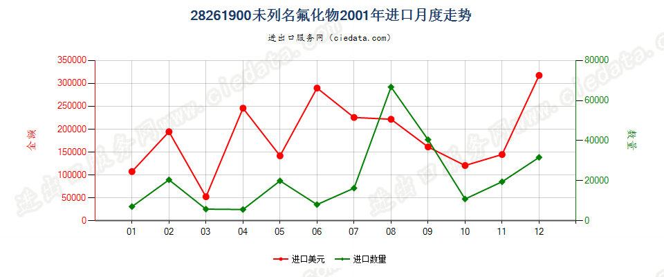 28261900(2007stop)未列名氟化物进口2001年月度走势图