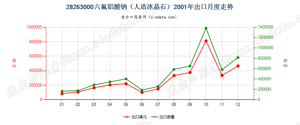 28263000六氟铝酸钠（人造冰晶石）出口2001年月度走势图