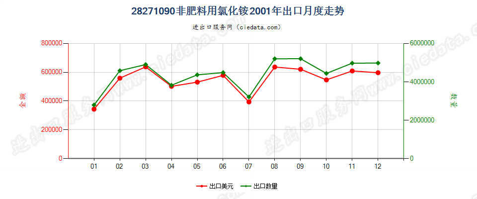 28271090非肥料用氯化铵出口2001年月度走势图