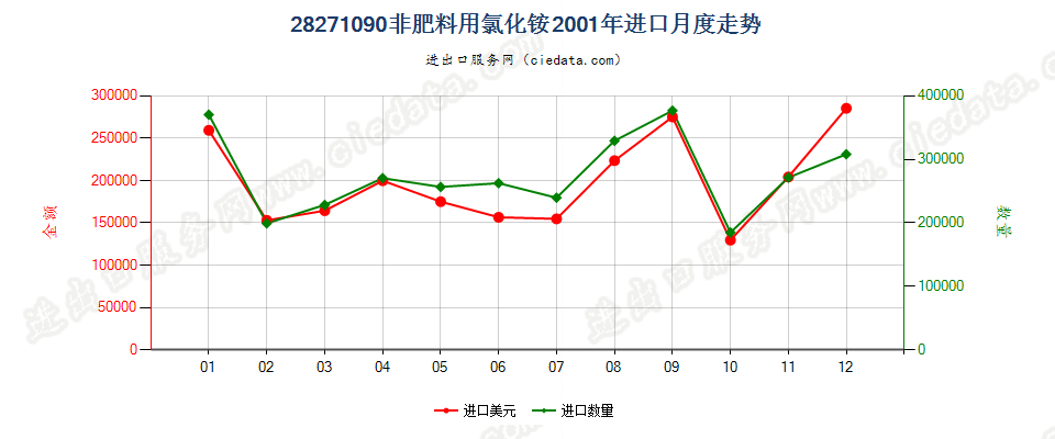 28271090非肥料用氯化铵进口2001年月度走势图