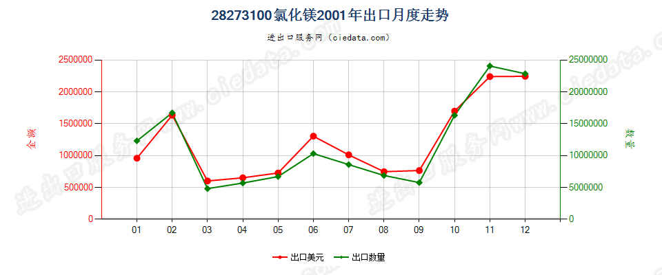 28273100氯化镁出口2001年月度走势图